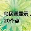 乌民调显示，“领土不可让”的比例一年降了20个点