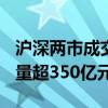 沪深两市成交额突破1000亿元 较昨日此时放量超350亿元