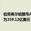 伯克希尔哈撒韦A2024年Q2净利润303.5亿美元，上年同期为359.12亿美元