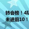 转会榜！4队支出破亿，第1意外，曼城皇马未进前10！