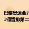 巴黎奥运会九日战报：中国代表团19金15银11铜暂排第二