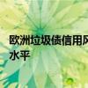 欧洲垃圾债信用风险在开盘时跃升至自去年12月以来的最高水平