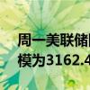 周一美联储隔夜逆回购协议（RRP）使用规模为3162.46亿美元