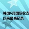 韩国6月国际收支经常项目顺差122.6亿美元，创2017年9月以来最高纪录
