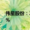 伟星股份：2024年上半年净利润增长37.79%