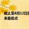截止至8月12日唐山钢坯出厂价格3000元/吨，到达四年以来最低点