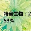 特宝生物：2024年上半年净利润同比增长50.53%