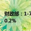 财政部：1-7月房产税2878亿元，同比增长20.2%
